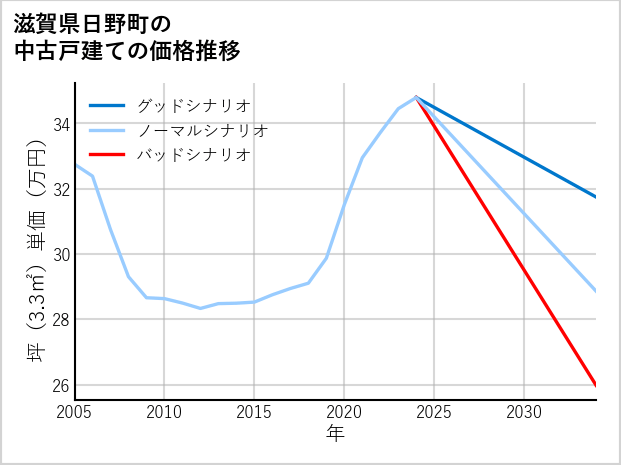 滋賀県日野町の中古戸建て価格推移