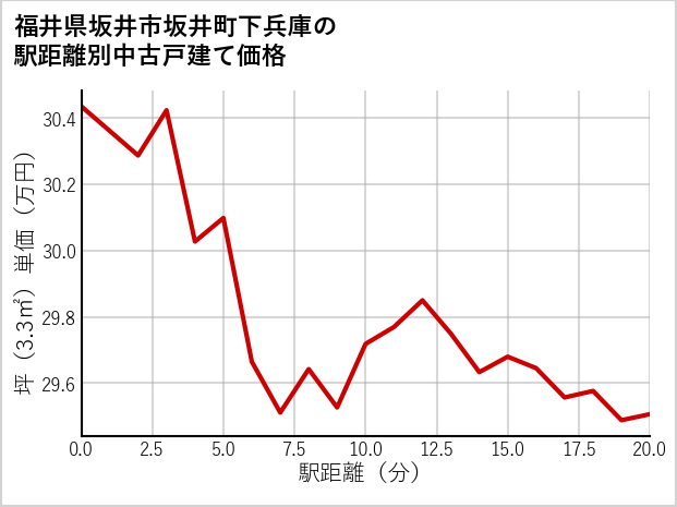 福井県坂井市坂井町下兵庫の徒歩距離別の中古戸建て坪単価