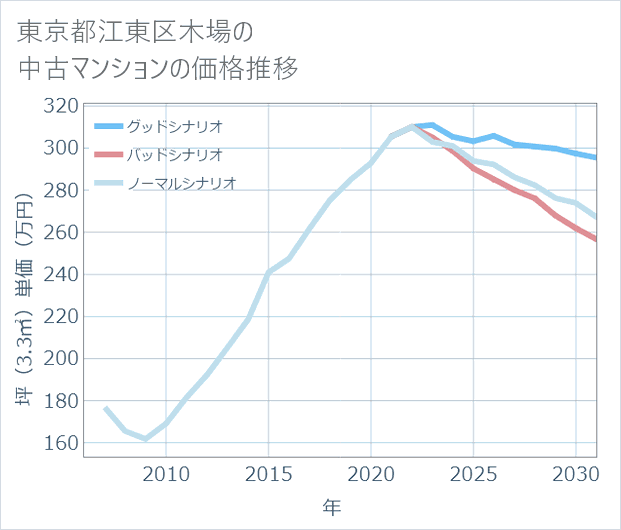 東京都江東区木場の中古マンション価格推移