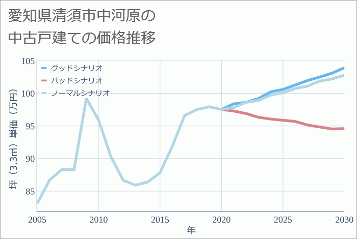 愛知県清須市中河原の中古戸建て価格推移