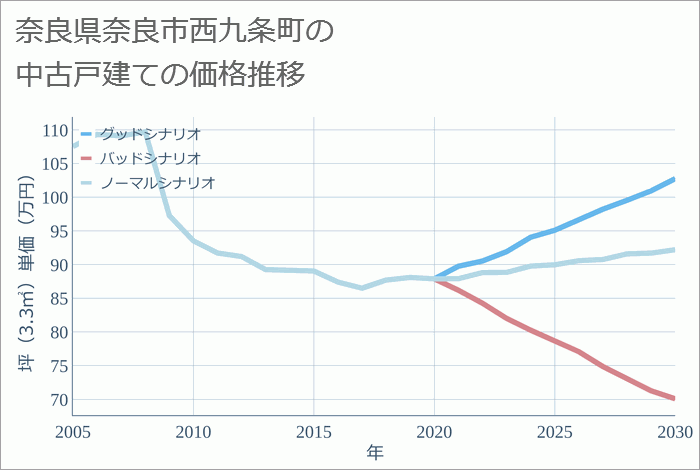 奈良県奈良市西九条町の中古戸建て価格推移