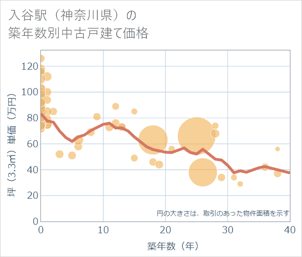 入谷駅(神奈川県)の築年数別の中古戸建て坪単価