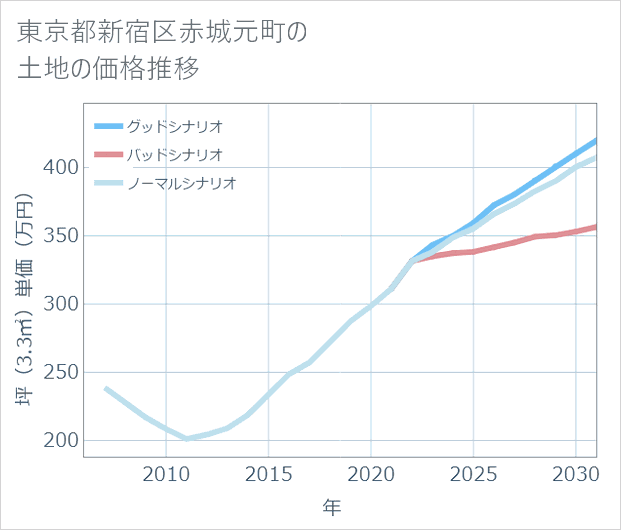 東京都新宿区赤城元町の土地価格推移
