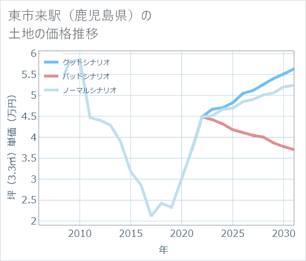 東市来駅(鹿児島県)の土地価格推移