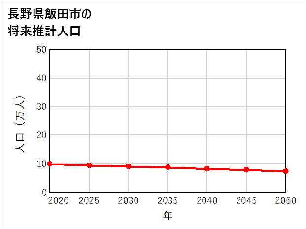 飯田市の将来推計人口