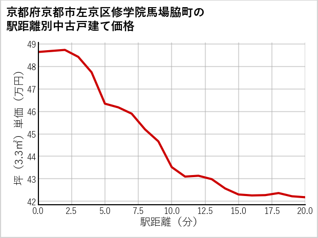 京都府京都市左京区修学院馬場脇町の徒歩距離別の中古戸建て坪単価