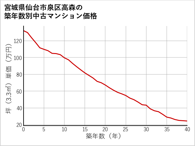 宮城県仙台市泉区高森の築年数別の中古マンション坪単価