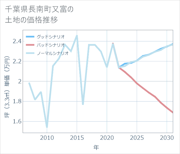千葉県長南町又富の土地価格推移