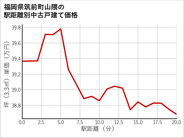 福岡県筑前町山隈の徒歩距離別の中古戸建て坪単価