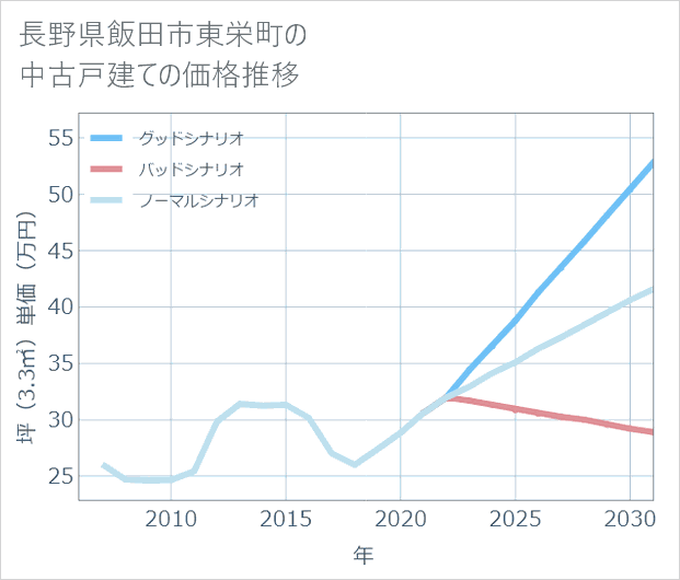 長野県飯田市東栄町の中古戸建て価格推移