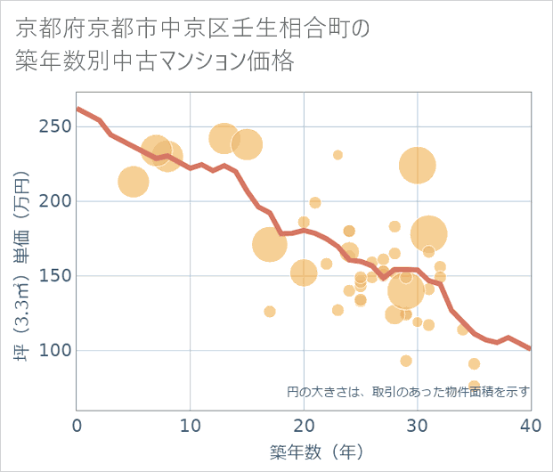 京都府京都市中京区壬生相合町の築年数別の中古マンション坪単価