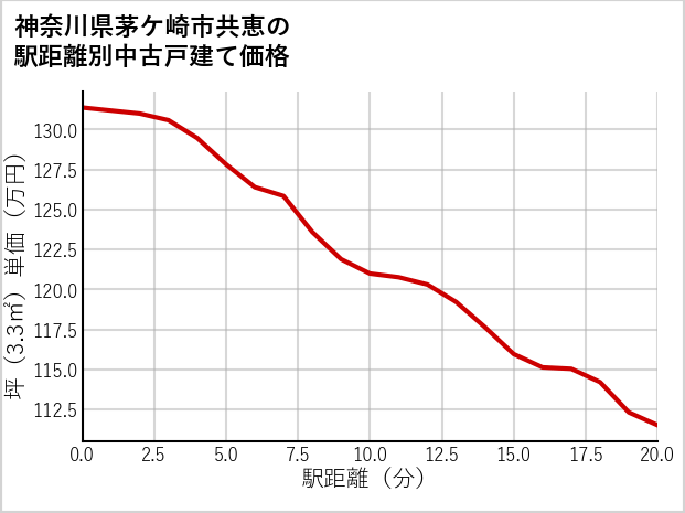 神奈川県茅ケ崎市共恵の徒歩距離別の中古戸建て坪単価