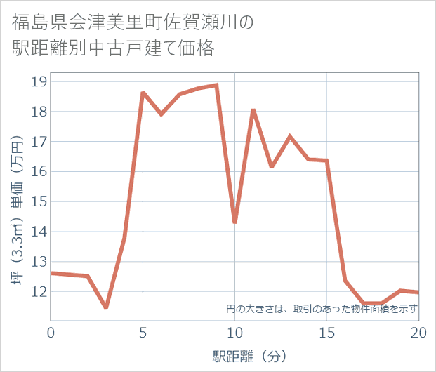 福島県会津美里町佐賀瀬川の徒歩距離別の中古戸建て坪単価