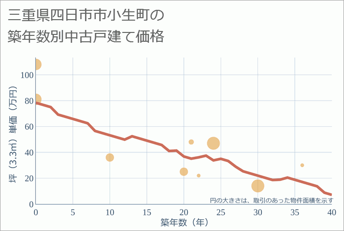 三重県四日市市小生町の築年数別の中古戸建て坪単価