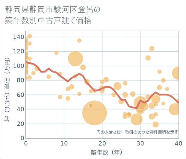 静岡県静岡市駿河区登呂の築年数別の中古戸建て坪単価
