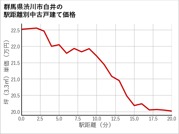 群馬県渋川市白井の徒歩距離別の中古戸建て坪単価