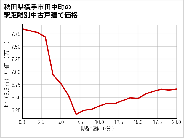 秋田県横手市田中町の徒歩距離別の中古戸建て坪単価