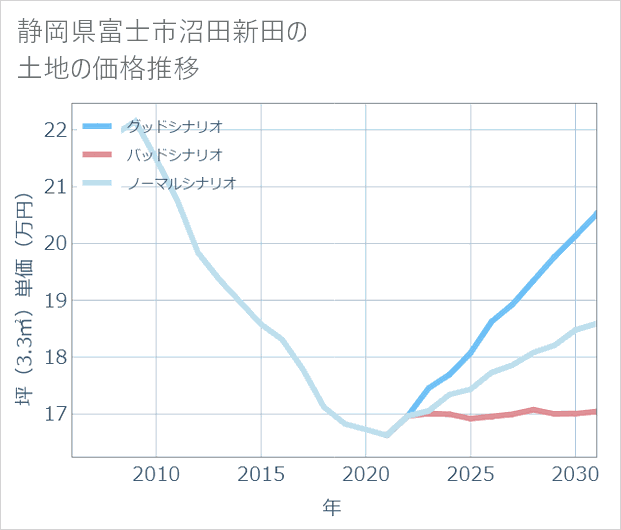 静岡県富士市沼田新田の土地価格推移