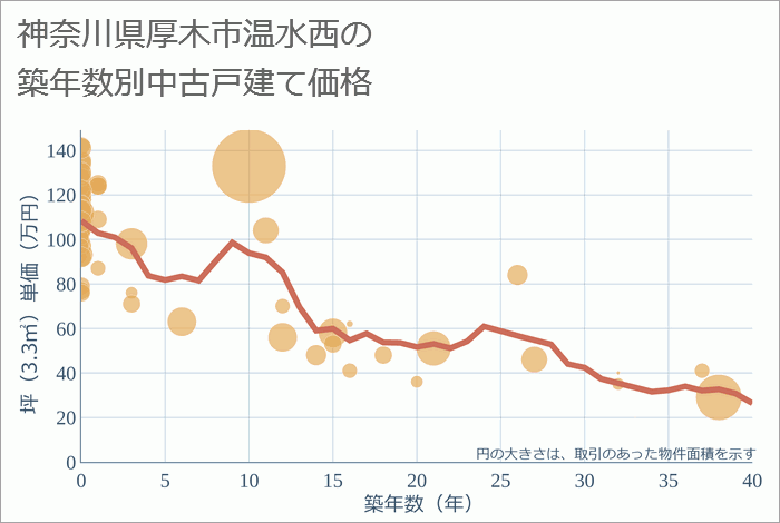 神奈川県厚木市温水西の築年数別の中古戸建て坪単価