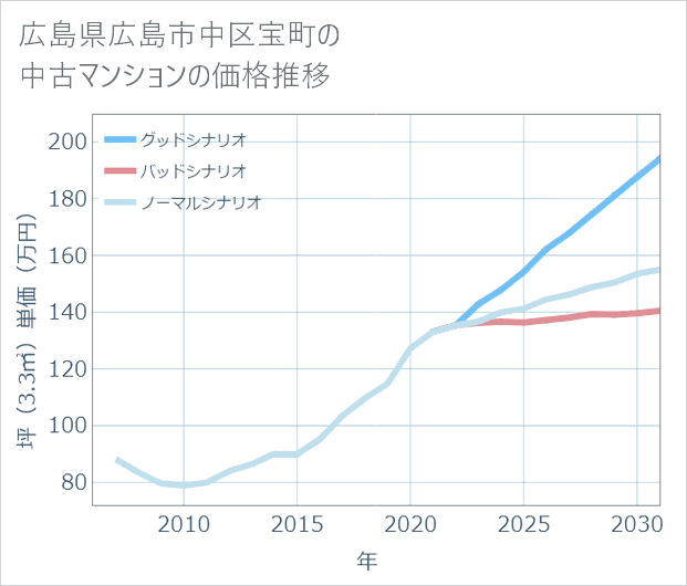 広島県広島市中区宝町の中古マンション価格推移