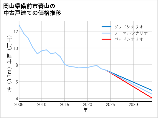 岡山県備前市蕃山の中古戸建て価格推移