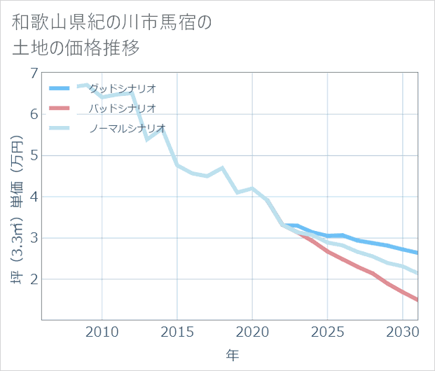 和歌山県紀の川市馬宿の土地価格推移