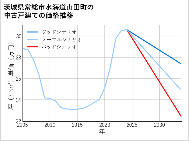 茨城県常総市水海道山田町の中古戸建て価格推移