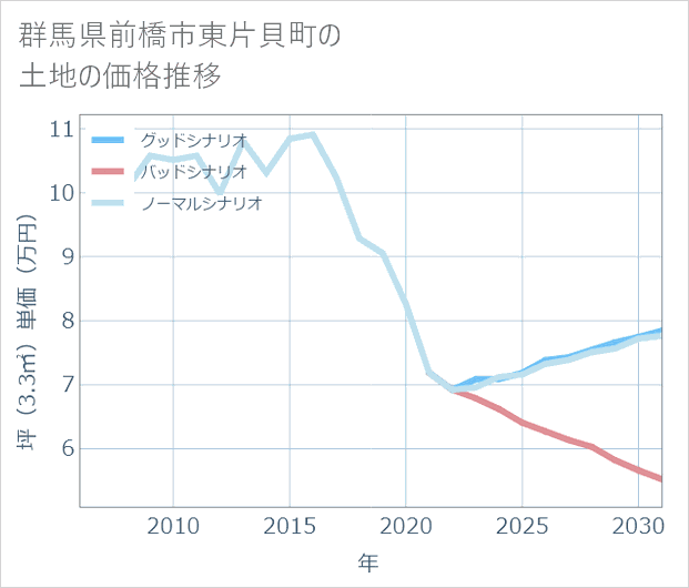群馬県前橋市東片貝町の土地価格推移