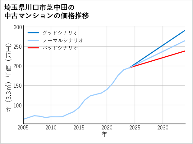 埼玉県川口市芝中田の中古マンション価格推移