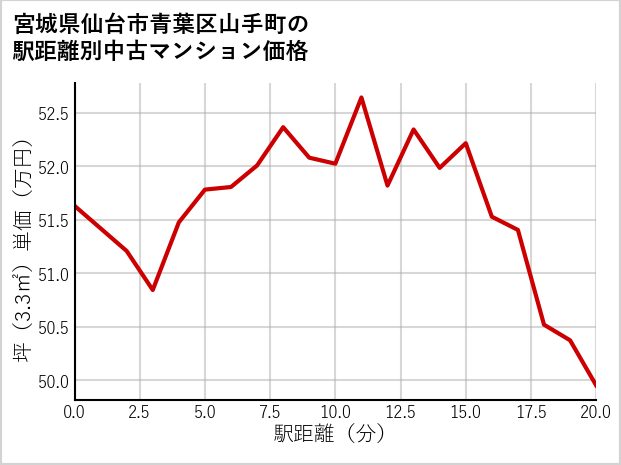 宮城県仙台市青葉区山手町の徒歩距離別の中古マンション坪単価