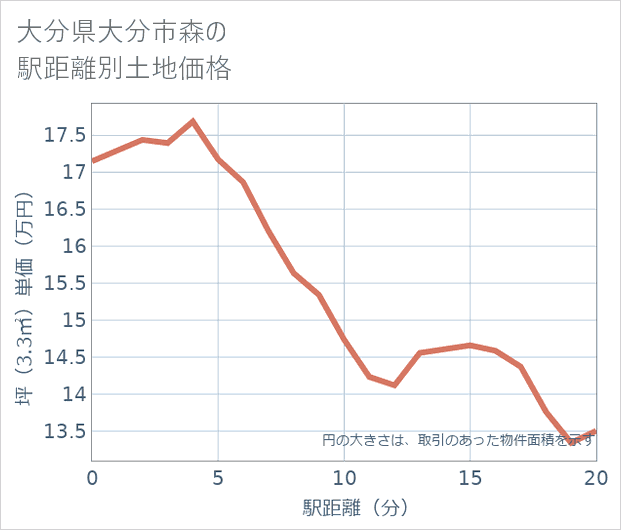 大分県大分市森の徒歩距離別の土地坪単価