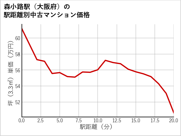森小路駅（大阪府）の徒歩距離別の中古マンション坪単価