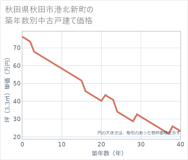 秋田県秋田市港北新町の築年数別の中古戸建て坪単価