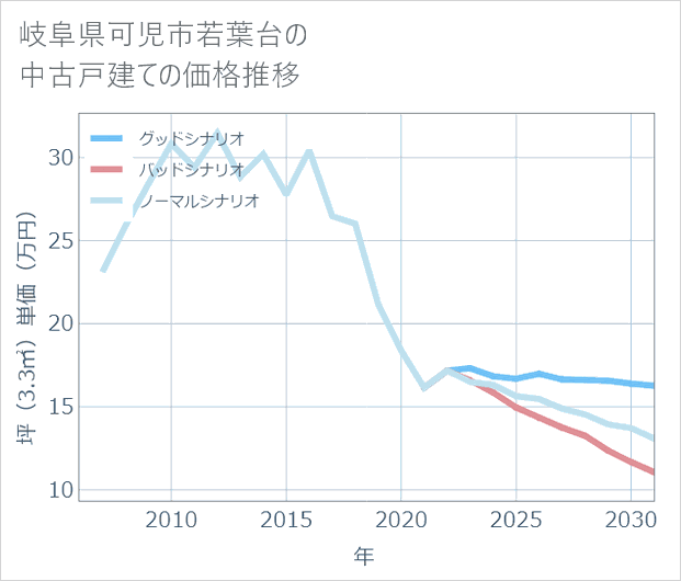 岐阜県可児市若葉台の中古戸建て価格推移