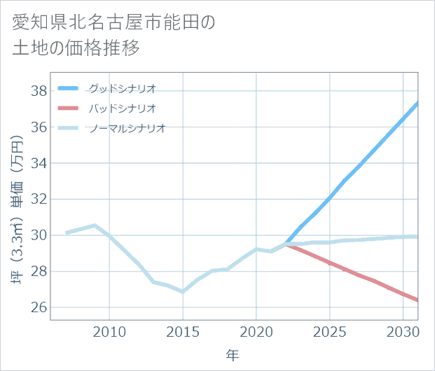 愛知県北名古屋市能田の土地価格推移