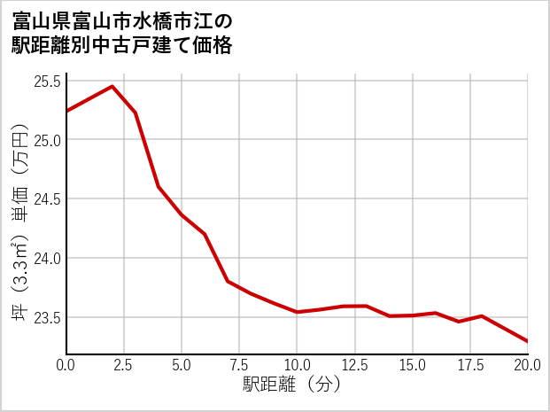 富山県富山市水橋市江の徒歩距離別の中古戸建て坪単価