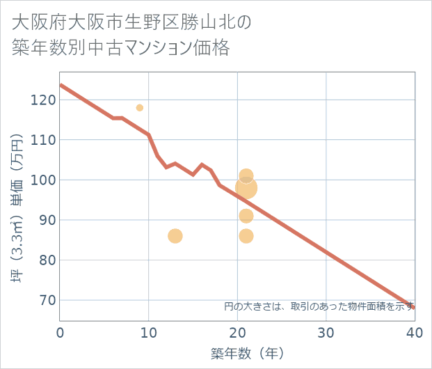 大阪府大阪市生野区勝山北の築年数別の中古マンション坪単価