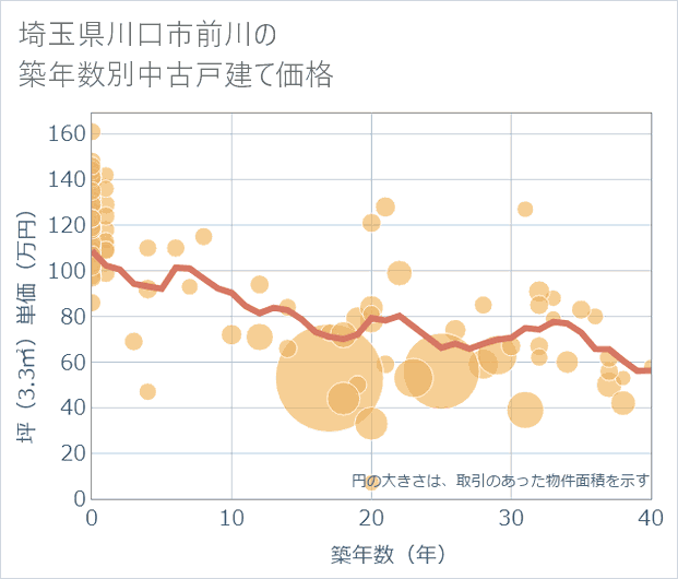 埼玉県川口市前川の築年数別の中古戸建て坪単価
