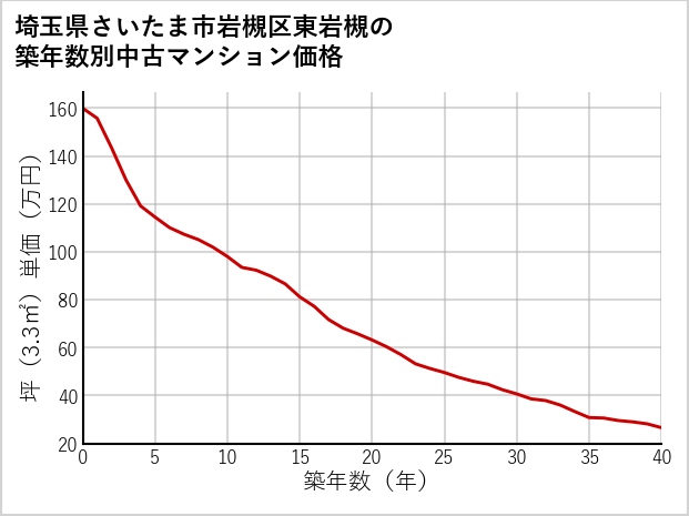 埼玉県さいたま市岩槻区東岩槻の築年数別の中古マンション坪単価