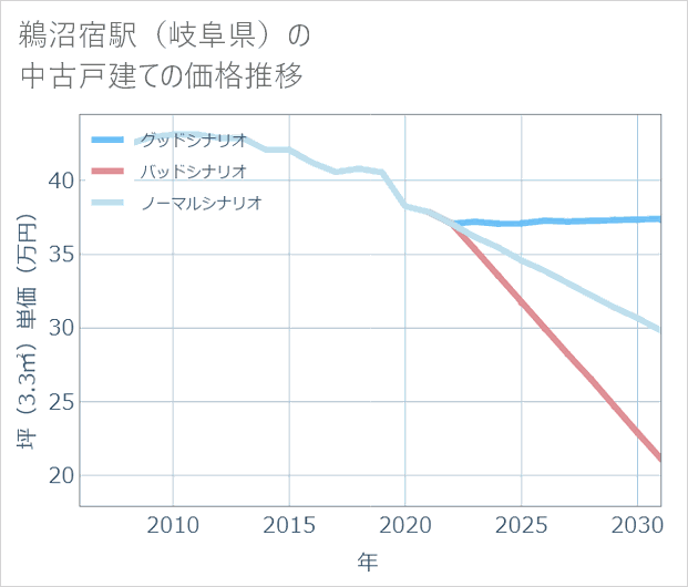 鵜沼宿駅(岐阜県)の中古戸建て価格推移