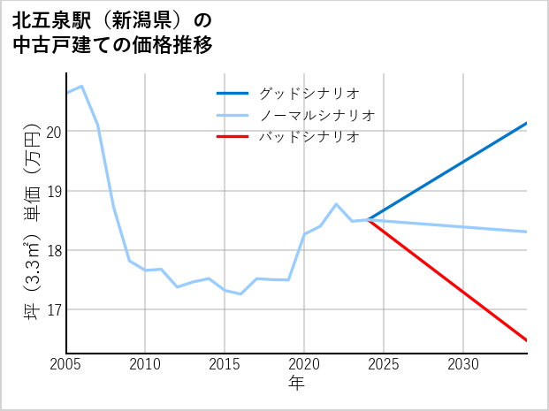 北五泉駅（新潟県）の中古戸建て価格推移
