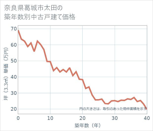 奈良県葛城市太田の築年数別の中古戸建て坪単価