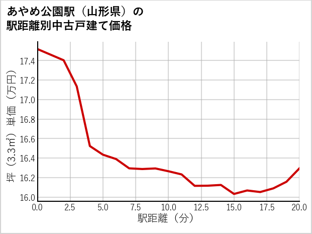 あやめ公園駅（山形県）の徒歩距離別の中古戸建て坪単価