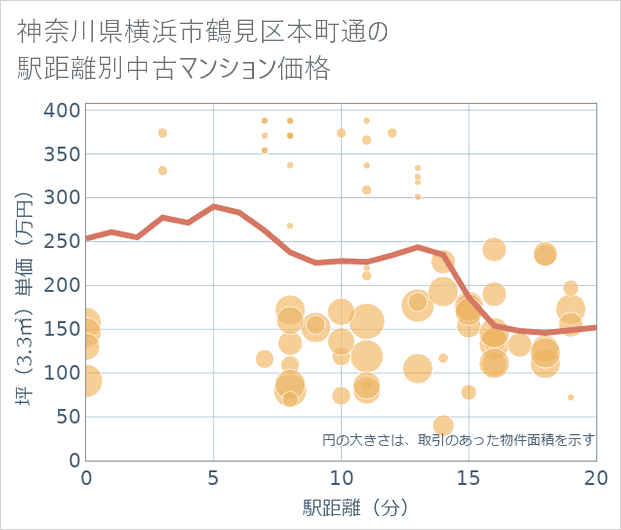 神奈川県横浜市鶴見区本町通の徒歩距離別の中古マンション坪単価
