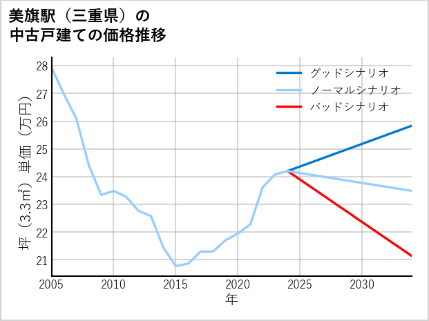 美旗駅（三重県）の中古戸建て価格推移