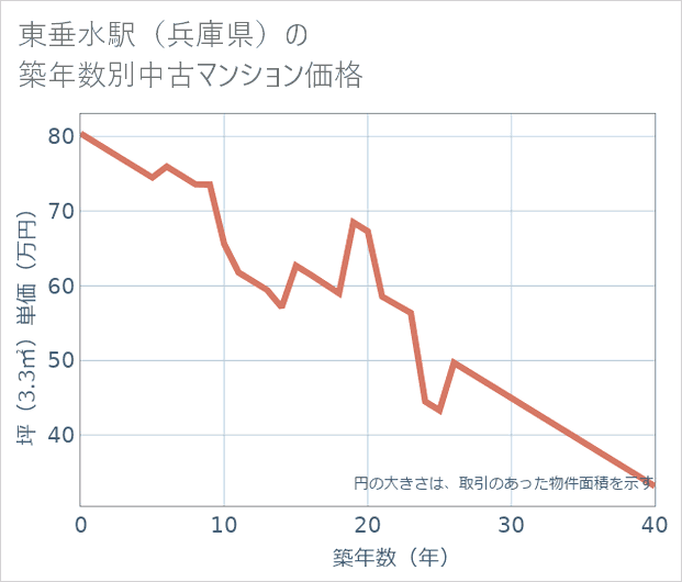 東垂水駅(兵庫県)の築年数別の中古マンション坪単価