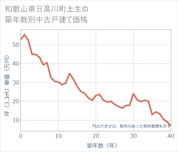 和歌山県日高川町土生の築年数別の中古戸建て坪単価
