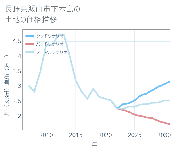 長野県飯山市下木島の土地価格推移