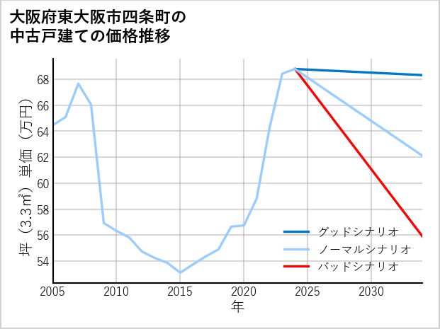 大阪府東大阪市四条町の中古戸建て価格推移