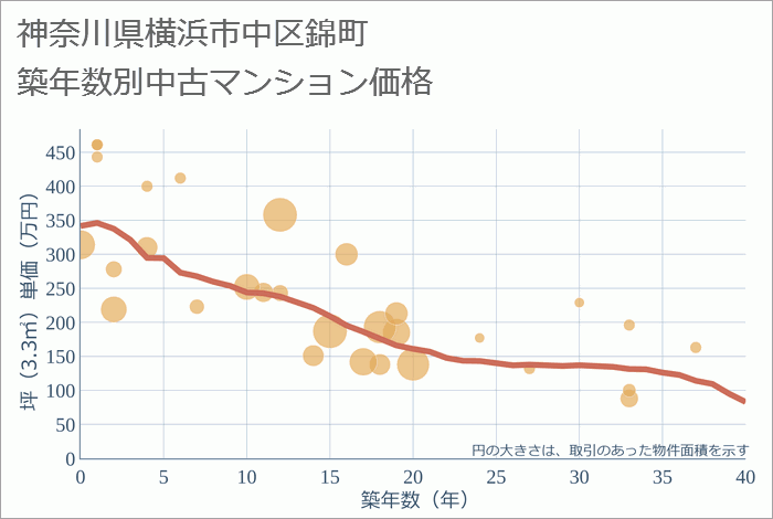 神奈川県横浜市中区錦町の築年数別の中古マンション坪単価